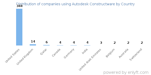 Autodesk Constructware customers by country