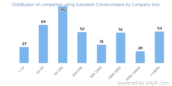 Companies using Autodesk Constructware, by size (number of employees)