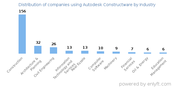 Companies using Autodesk Constructware - Distribution by industry