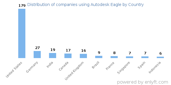 Autodesk Eagle customers by country