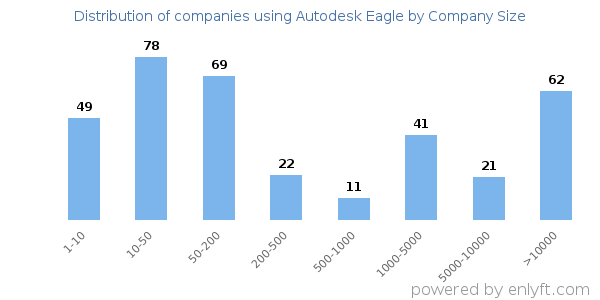Companies using Autodesk Eagle, by size (number of employees)
