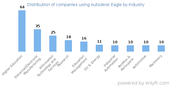 Companies using Autodesk Eagle - Distribution by industry