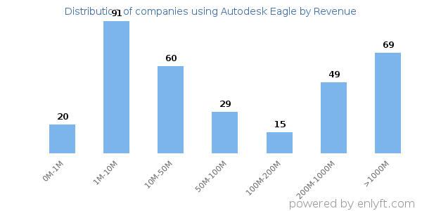 Autodesk Eagle clients - distribution by company revenue
