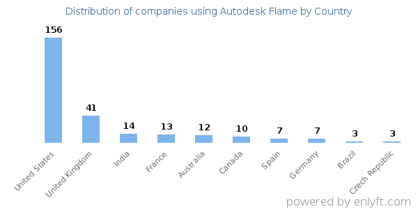 Autodesk Flame customers by country