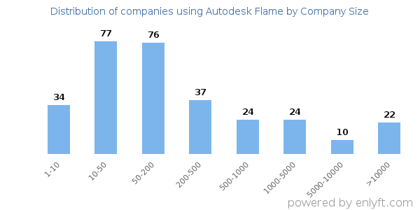 Companies using Autodesk Flame, by size (number of employees)