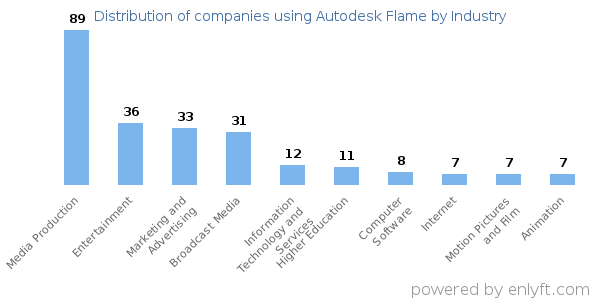 Companies using Autodesk Flame - Distribution by industry