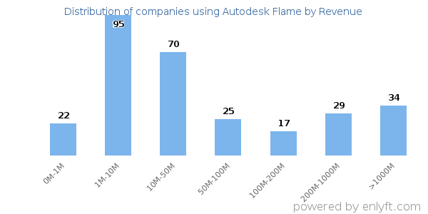 Autodesk Flame clients - distribution by company revenue