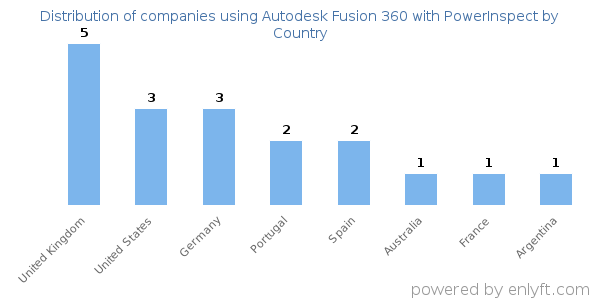 Autodesk Fusion 360 with PowerInspect customers by country