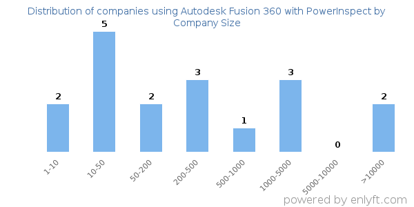 Companies using Autodesk Fusion 360 with PowerInspect, by size (number of employees)