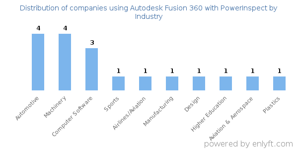 Companies using Autodesk Fusion 360 with PowerInspect - Distribution by industry