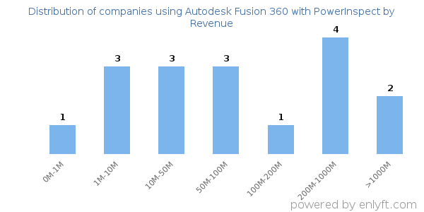 Autodesk Fusion 360 with PowerInspect clients - distribution by company revenue
