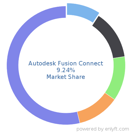 Autodesk Fusion Connect market share in Internet of Things (IoT) is about 9.24%