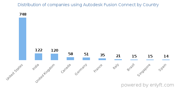Autodesk Fusion Connect customers by country
