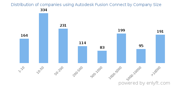 Companies using Autodesk Fusion Connect, by size (number of employees)