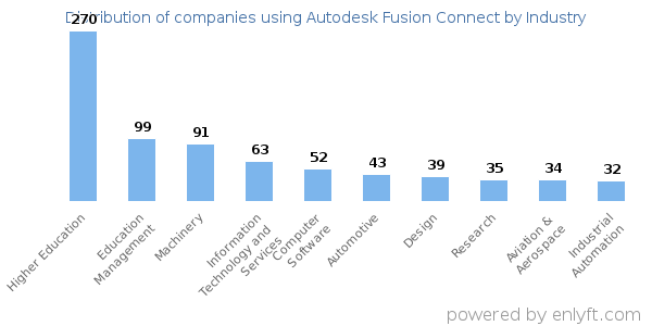 Companies using Autodesk Fusion Connect - Distribution by industry