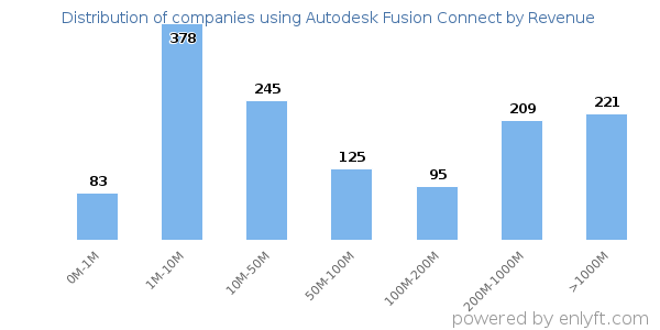 Autodesk Fusion Connect clients - distribution by company revenue