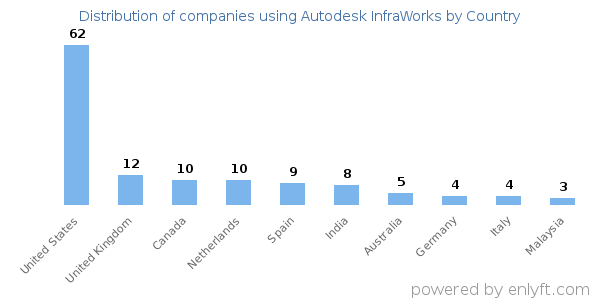 Autodesk InfraWorks customers by country