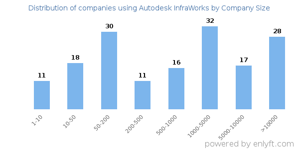 Companies using Autodesk InfraWorks, by size (number of employees)