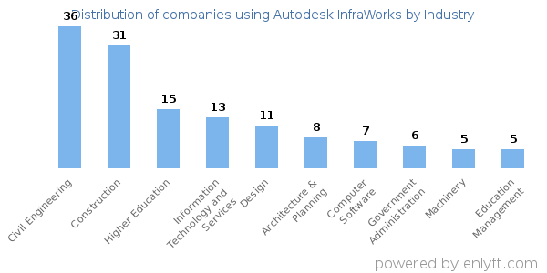 Companies using Autodesk InfraWorks - Distribution by industry