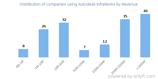 Autodesk InfraWorks clients - distribution by company revenue