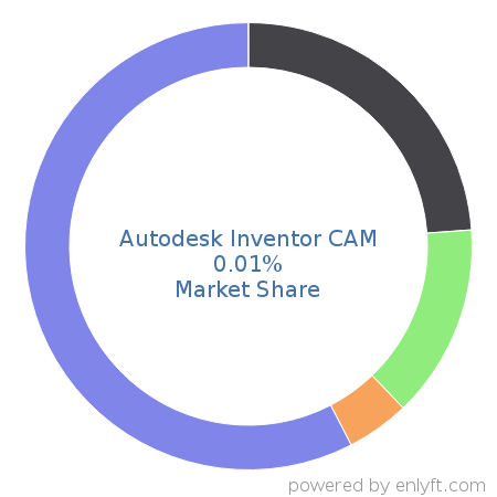 Autodesk Inventor CAM market share in Computer-aided Design & Engineering is about 0.01%