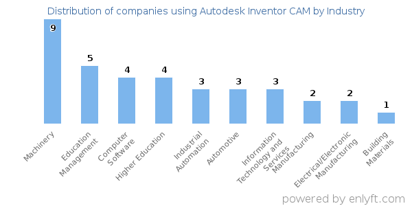 Companies using Autodesk Inventor CAM - Distribution by industry