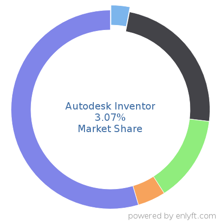 Autodesk Inventor market share in Computer-aided Design & Engineering is about 3.07%