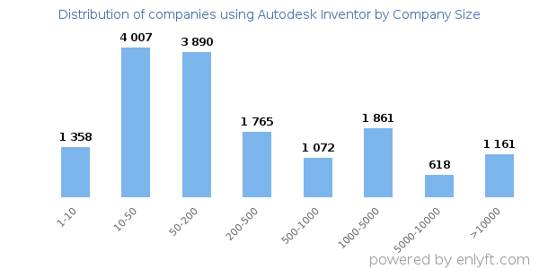 Companies using Autodesk Inventor, by size (number of employees)
