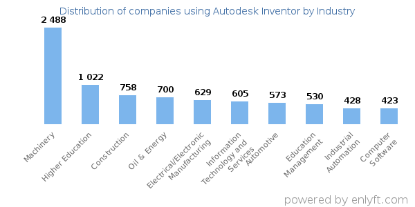 Companies using Autodesk Inventor - Distribution by industry