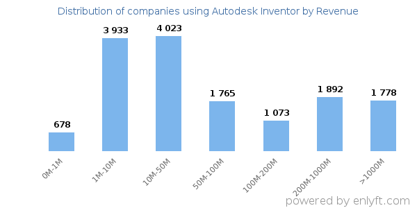 Autodesk Inventor clients - distribution by company revenue