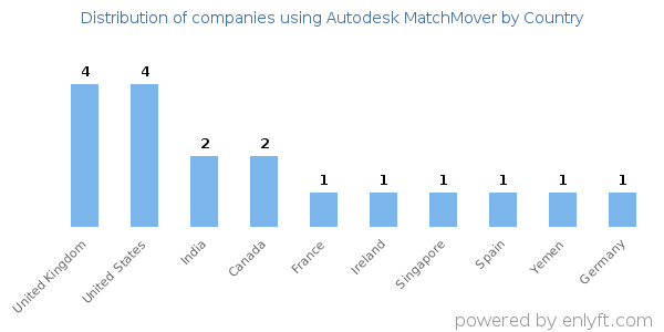 Autodesk MatchMover customers by country