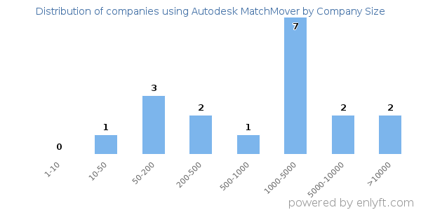 Companies using Autodesk MatchMover, by size (number of employees)