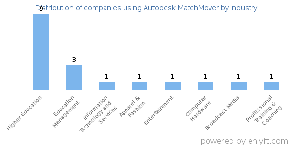 Companies using Autodesk MatchMover - Distribution by industry