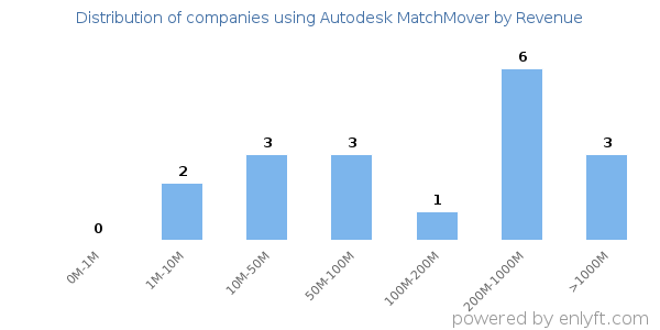 Autodesk MatchMover clients - distribution by company revenue