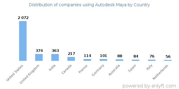 Autodesk Maya customers by country