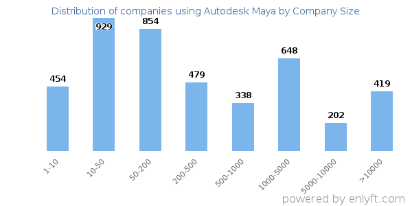 Companies using Autodesk Maya, by size (number of employees)