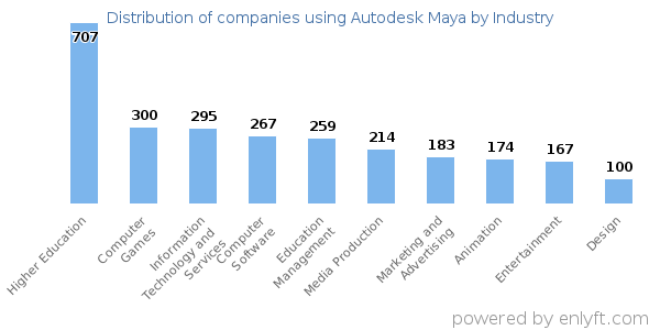 Companies using Autodesk Maya - Distribution by industry