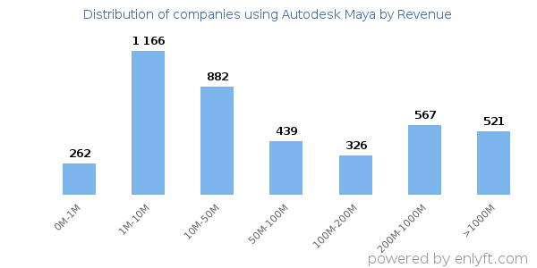 Autodesk Maya clients - distribution by company revenue