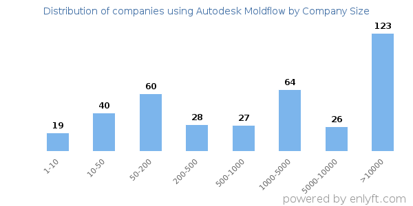 Companies using Autodesk Moldflow, by size (number of employees)