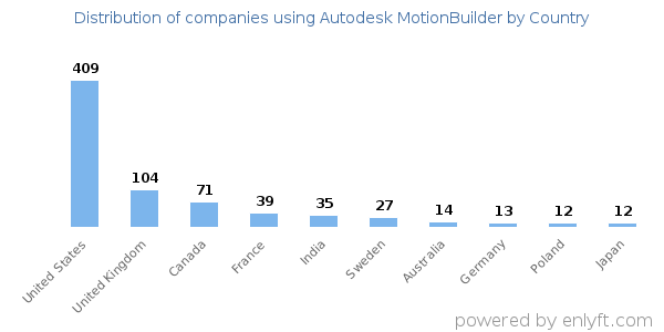Autodesk MotionBuilder customers by country