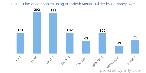 Companies using Autodesk MotionBuilder, by size (number of employees)