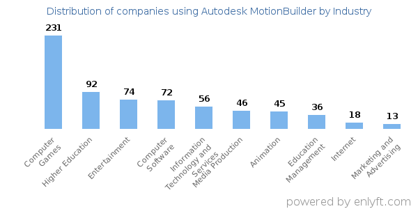 Companies using Autodesk MotionBuilder - Distribution by industry