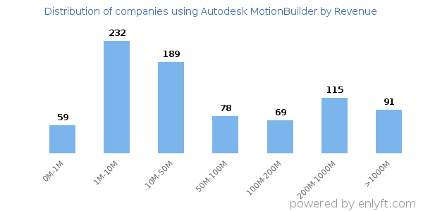 Autodesk MotionBuilder clients - distribution by company revenue