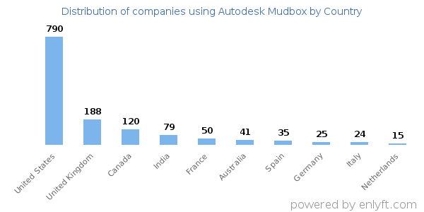 Autodesk Mudbox customers by country
