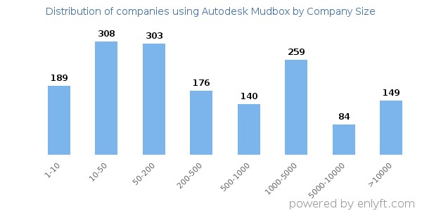 Companies using Autodesk Mudbox, by size (number of employees)