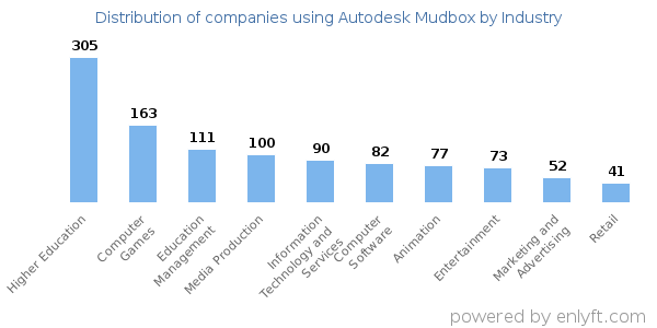 Companies using Autodesk Mudbox - Distribution by industry