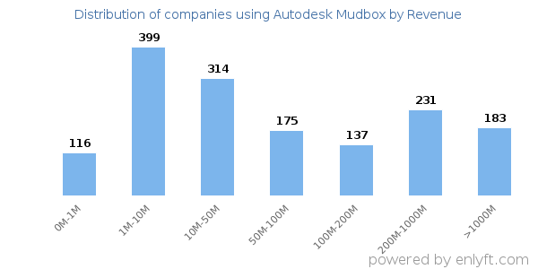 Autodesk Mudbox clients - distribution by company revenue