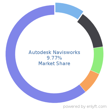 Autodesk Navisworks market share in Construction is about 9.77%