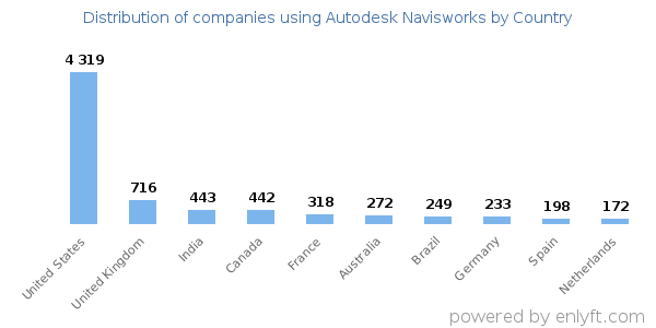 Autodesk Navisworks customers by country