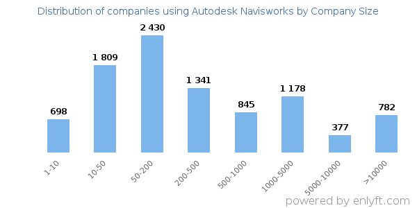 Companies using Autodesk Navisworks, by size (number of employees)